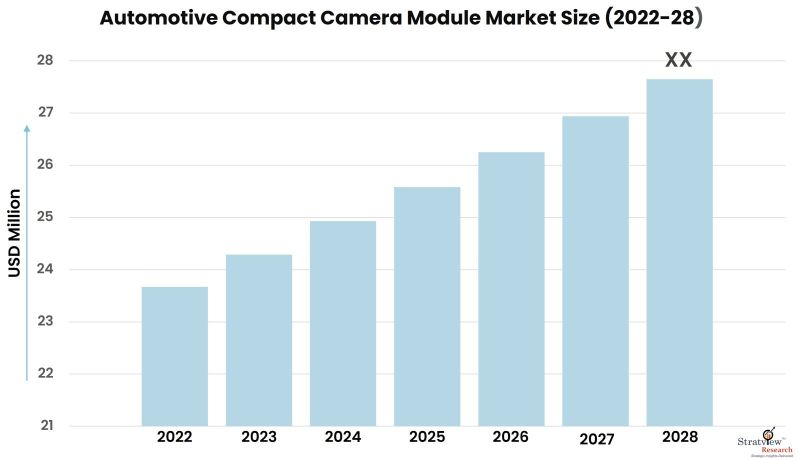 Automotive-Compact-Camera-Module-Market-Insights